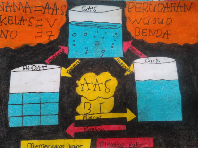 Peristiwa perubahan wujud suatu benda antara lain membeku, mencair,. âPoster Peristiwa Perubahan Wujud Benda - gurune.net