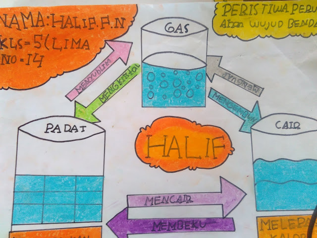 Proses ini dapat terjadi karena adanya pelepasan energi panas dari suatu benda . âPoster Peristiwa Perubahan Wujud Benda - gurune.net