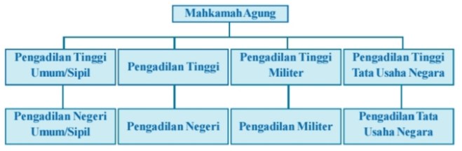 Pengadilan militer adalah pengadilan tingkat pertama bagi perkara pidana yang terdakwanya berpangkat kapten atau di bawahnya. Gambar 1. Susunan badan peradilan di Indonesia