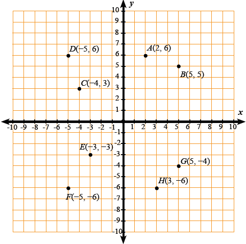 Titik b dan e d. Berapa Banyak Titik Yang Berjarak 3 Satuan Dari Sumbu X