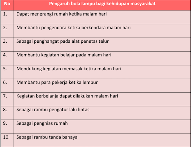 Dampak dari adanya bola lampu bagi kehidupan masyarakat antara lain: Kunci Jawaban Tema 3 Kelas 6 Halaman 43 44 45 46 47 48 49