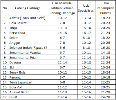 Olahraga karate merupakan olahraga yang dilakukan dengan mengandalkan. Prinsip dan Pengelompokan Usia masa Latihan dalam Olahraga