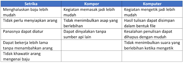 Kehidupan masyarakat dunia berubah dengan ditemukannya bola lampu pijar oleh thomas . Kunci Jawaban Buku Tematik Kelas 6 Tema 3 Halaman 43, 44