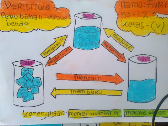 Massa rumus nacl = 23,0 sma + 35,5 sma = 58,5 sma oleh karena kebanyakan unsur memiliki beberapa isotop atom maka massa rumus maupun massa molekul dinyatakan sebagai massa rumus atau massa molekul relatif, yang biasa disingkat dengan lambang mr. âPoster Peristiwa Perubahan Wujud Benda - gurune.net