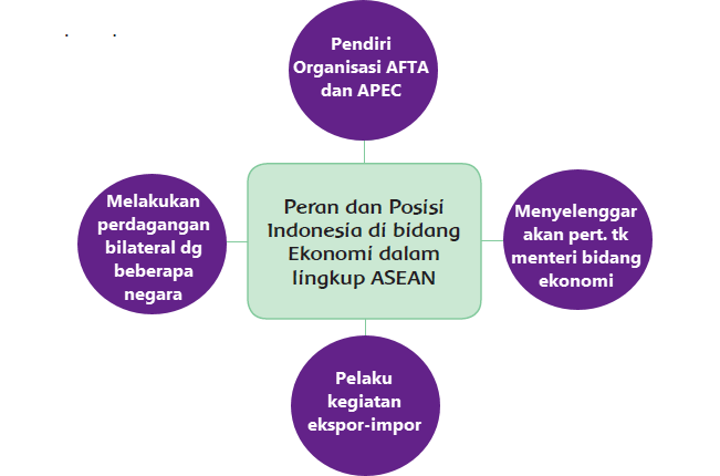 Latar belakang sejarah dan akar budaya yang … Tuliskan Tiga Contoh Kerjasama Asean Dalam Bidang Ekonomi