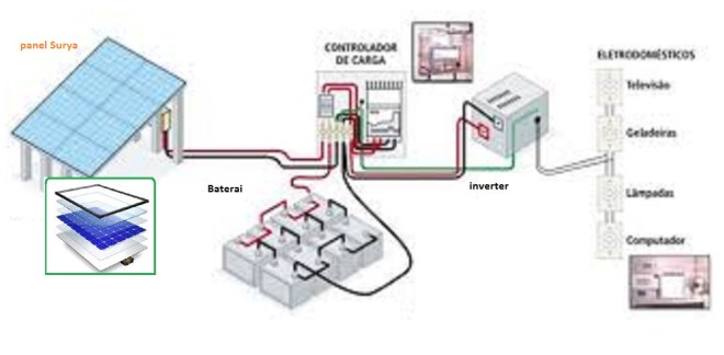 Gambar 2.1 proses perubahan energi cahaya menjadi energi listrik4. 4 Komponen Pembangkit Listrik Tenaga Surya Yang Paling Penting