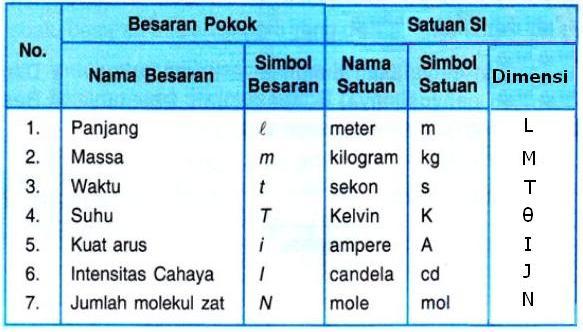 Contoh besaran turunan adalah tekanan. Besaran ,Satuan dimensi | ILMU FISIKA