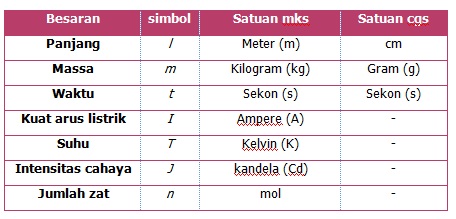 Besaran pokok yang paling umum ada 7 macam, yaitu panjang (m), massa (kg), waktu (s), suhu (k), kuat arus listrik (a), intensitas cahaya (cd), dan jumlah zat (mol). Three Novhie: Besaran dan Satuan