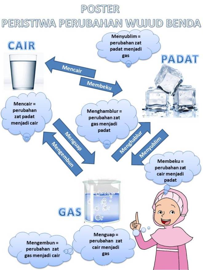 Proses ini dapat terjadi karena adanya pelepasan energi panas dari suatu benda . Kunci Jawaban Halaman 22, 23, 24-25, 26, 28 Kelas 5 Tema 7