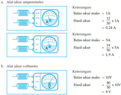 Untuk melakukan pengukuran arus listrik yang mengalir pada suatu rangkaian kelistrikan dapat digunakan alat yang bernama ampere meter atau juga menggunakan alat . Pengertian Arus Listrik dan Rumus serta Contohnya ~ Sains Seru