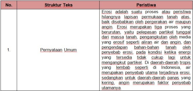 Menganalisis struktur dan kebahasaan teks eksplanasi; Jika Dilihat Dari Struktur Teks Eksplanasi Teks Tersebut