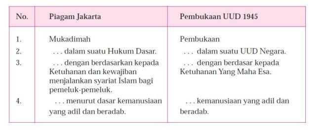 Alasan perubahan sila kesatu rumusan dasar negara dalam piagam jakarta. Perubahan Piagam Jakarta - Guru Oke