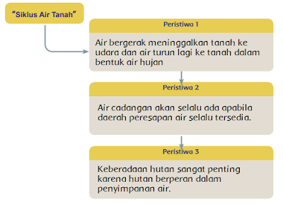 · kurangnya kemampuan akuifer untuk mengisi cadangan air sendiri. Siklus Air Tanah (Halaman 55) - BELAJAR KURIKULUM 2013