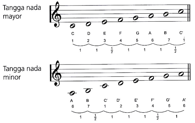 Ungkapan hati/ ekspresi seseorang yang dituangkan melalui nada/bunyi disebut…. Tangga Nada, Tangga Nada Diatonis, Tanda Mula Dengan Kres
