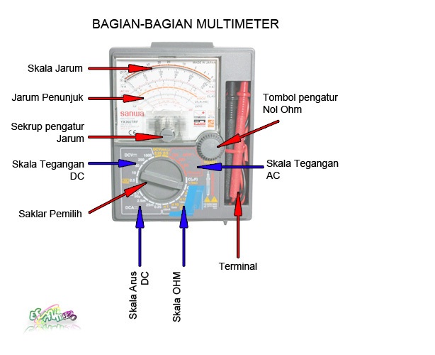 Muatan listrik adalah muatan dasar yang . Fungsi & Pengertian Amperemeter, Voltmeter, Ohmmeter Alat