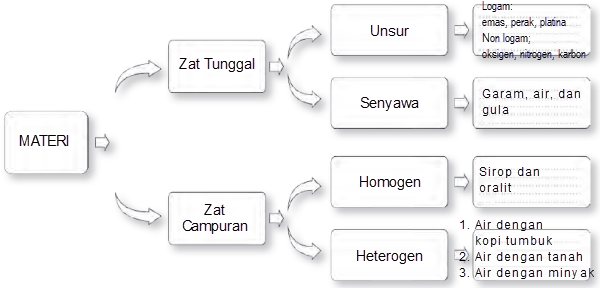 Buku pegangan guru kelas 3 semester 1 sd/mi revisi 2018 tema 3 benda di sekitarku Apa Saja Benda Di Sekitarmu Yang Termasuk Dalam Zat