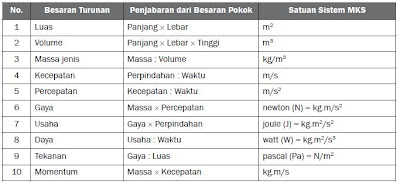 Di antara kelompok besaran di bawah ini yang hanyaterdiri dari besaran turunan adalah.a.kuat arus, massa, gayab.usaha, momentum, percepatanc.kuat arus, . Besaran pokok dan turunan ~ Pelajaran Jitu