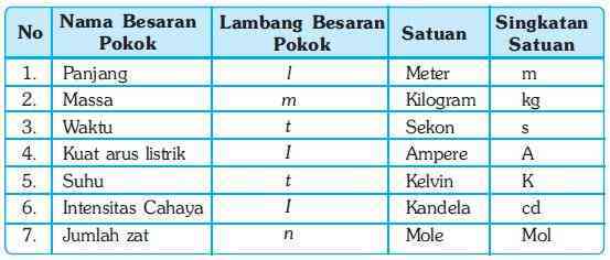 Besaran pokok yang paling umum ada 7 macam, yaitu panjang (m), massa (kg), waktu (s), suhu (k), kuat arus listrik (a), intensitas cahaya (cd), dan jumlah zat (mol). Apa itu Besaran Fisika, Besaran Pokok dan Besaran Turunan