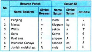 Yang termasuk kelompok besaran pokok adalah. ADAM ISMAIL (FISIKA): BESARAN POKOK DAN BESARAN TURUNAN
