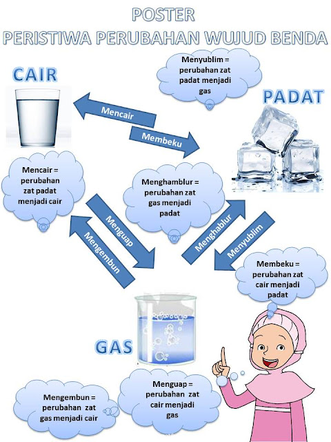Jelaskan perbedaan peristiwa memyublim dan mengkristal! Kunci Jawaban Halaman 22, 23, 24-25, 26, 28 Kelas 5 Tema 7