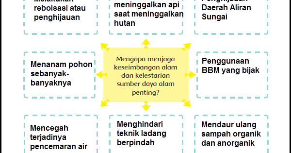 Hewan menghasilkan karbondioksida yang dibutuhkan oleh tumbuhan, sedangkan tumbuhan menghasilkan oksigen yang dibutuhkan oleh hewan, dan … Mengapa Menjaga Keseimbangan Alam Dan Kelestarian Sumber