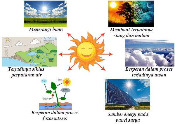 11+ Manfaat Energi Matahari Bagi Makhluk Hidup Dalam Bentuk Peta Pikiran
&nbsp;Images