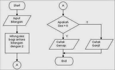 Diagram alir digunakan untuk … Pengertian dan Contoh Algoritma , Pseudo-code , Flowchart