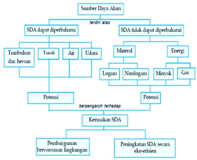 Sumber daya alam yang tidak dapat diperbaharui · logam mulia (emas, perak, diamond, platinum) · besi · tembaga · perunggu · nikel · gas alam · gypsum . Persebaran Dan Pemanfaatan Sumber Daya Alam - Pembelajaran