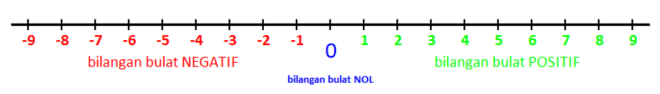 Bilangan positif adalah bilangan yang bernilai positif, dimulai dari 1, 2, 3, 4, 5 dan seterusnya. PEMBELAJARAN BILANGAN BULAT YANG MENYENANGKAN - RIYANPEDIA