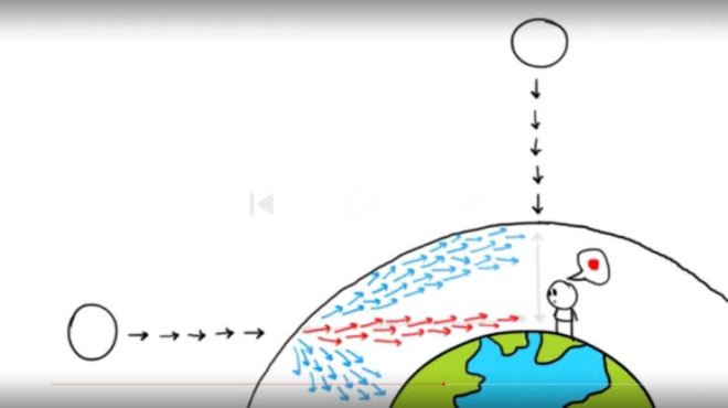 Matahari tampak terbit di pagi hari dan tenggelam di sore hari karena rotasi. Hmmm..Bingung !!!! Inilah Alasan Kenapa Langit Berwarna