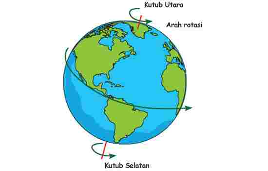 Jam 12 siang matahari berada di atas kepala panas matahari menyengat kulit. Pembelajaran 1 Tema 8 Subtema 1 Perbedaan Waktu dan