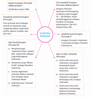 Kemudian, carilah arti katanya di kamus besar bahasa indonesia, bertanya kepada guru, . Kunci Jawaban Buku Siswa Tema 7 Kelas 5 Semester 2 Halaman