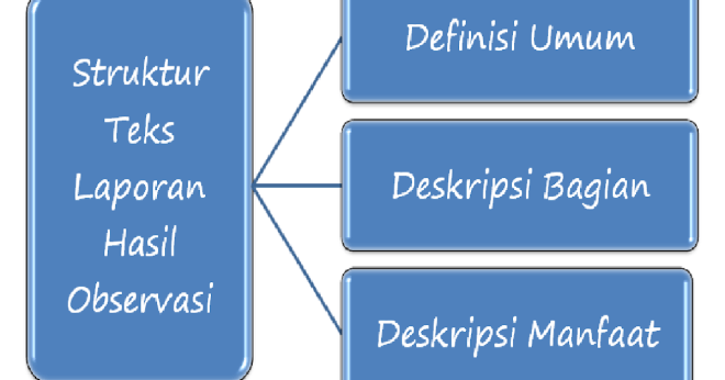 Perincian bagian atau objek yang ditulis dalam teks laporan hasil . Bahasa Indonesia Kelas VII: Teks Laporan Hasil Observasi