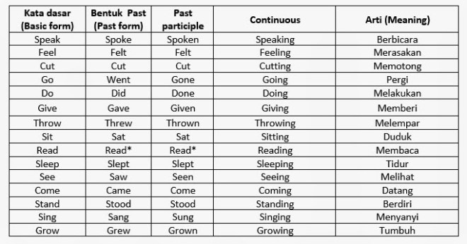 Kata kerja bahasa inggris v1 v2 v3 ving dan artinya — find. Contoh Kata Verb 1 2 3 Dan Artinya - Deretan Contoh