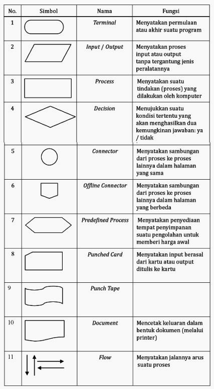 Negatif kepada manusia terutama dampaknya bagi interaksi sesama manusia yang saat ini. Pengertian Flowchart, Tujuan, & Simbol-Simbol Flowchart